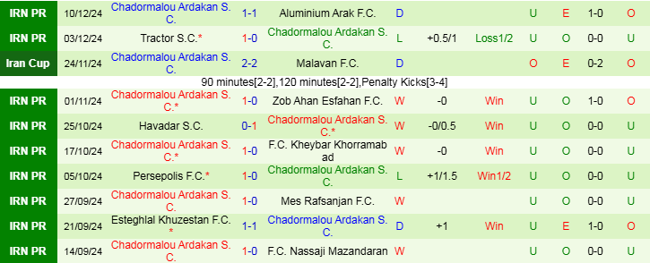 Nhận định, Soi kèo Foolad F.C vs Chadormalou Ardakan S.C, 22h00 ngày 19/12 - Ảnh 2