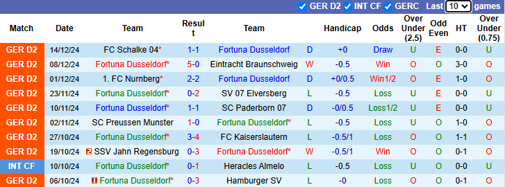 Nhận định, soi kèo Fortuna Dusseldorf vs Magdeburg, 0h30 ngày 21/12 - Ảnh 1