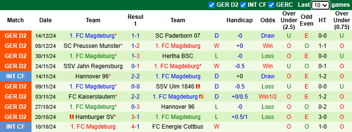 Nhận định, soi kèo Fortuna Dusseldorf vs Magdeburg, 0h30 ngày 21/12 - Ảnh 2