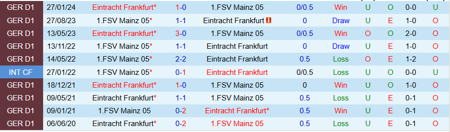 Nhận định, Soi kèo Frankfurt vs Mainz, 21h30 ngày 21/12 - Ảnh 3