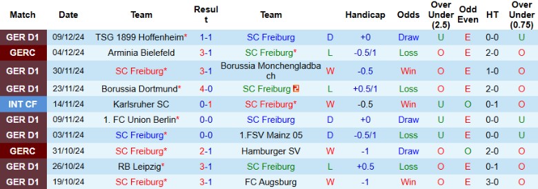 Nhận định, Soi kèo Freiburg vs Wolfsburg, 2h30 ngày 14/12 - Ảnh 1