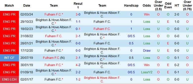 Nhận định, Soi kèo Fulham vs Brighton, 2h30 ngày 6/12 - Ảnh 3