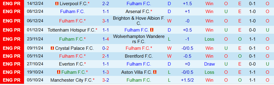 Nhận định, Soi kèo Fulham vs Southampton, 21h00 ngày 22/12 - Ảnh 2