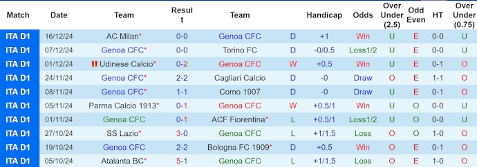 Nhận định, soi kèo Genoa vs Napoli, 0h ngày 22/12 - Ảnh 1