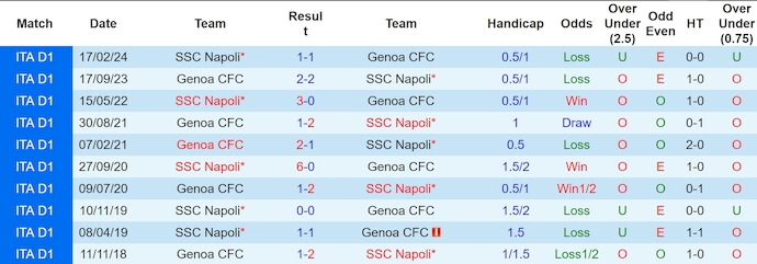 Nhận định, soi kèo Genoa vs Napoli, 0h ngày 22/12 - Ảnh 3