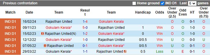 Nhận định, Soi kèo Gokulam Kerala vs Rajasthan United, 20h30 ngày 19/12 - Ảnh 3