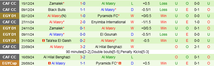 Nhận định, Soi kèo Haras El Hodood vs Al Masry, 22h00 ngày 19/12 - Ảnh 2