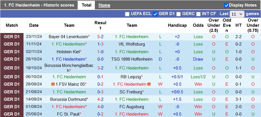 Nhận định, soi kèo Heidenheim vs Frankfurt, 23h30 ngày 1/12 - Ảnh 1