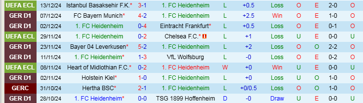 Nhận định, Soi kèo Heidenheim vs VfB Stuttgart, 21h30 ngày 15/12 - Ảnh 1