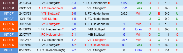 Nhận định, Soi kèo Heidenheim vs VfB Stuttgart, 21h30 ngày 15/12 - Ảnh 3