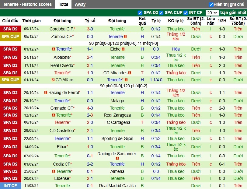 Nhận định, Soi kèo Huesca vs Tenerife, 3h15 ngày 20/12 - Ảnh 2