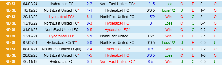 Nhận định, Soi kèo Hyderabad FC vs NorthEast United FC, 21h00 ngày 23/12 - Ảnh 3