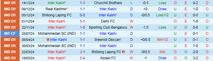 Nhận định, Soi kèo Inter Kashi vs Sreenidi Deccan, 20h30 ngày 20/12 - Ảnh 1