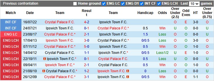 Nhận định, soi kèo Ipswich Town vs Crystal Palace, 2h30 ngày 4/12 - Ảnh 3