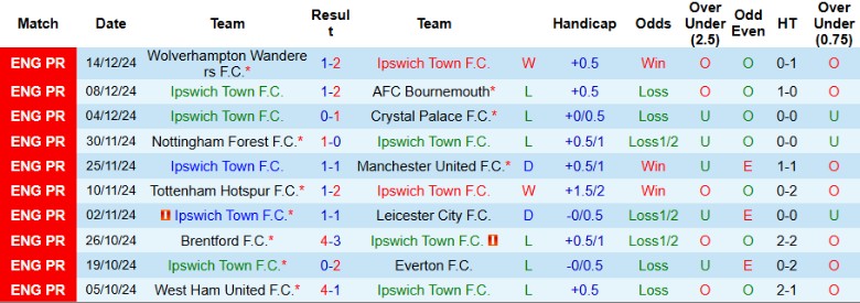 Nhận định, Soi kèo Ipswich Town vs Newcastle, 22h00 ngày 21/12 - Ảnh 1