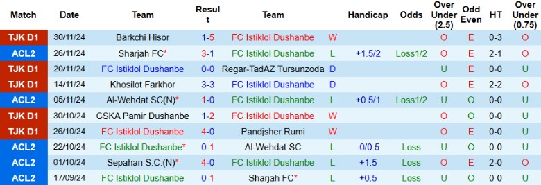 Nhận định, Soi kèo Istiklol Dushanbe vs Sepahan, 21h00 3/12 - Ảnh 1