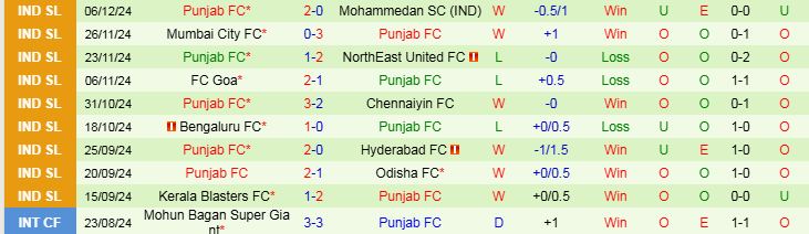 Nhận định, Soi kèo Jamshedpur FC vs Punjab FC, 21h00 ngày 13/12 - Ảnh 2