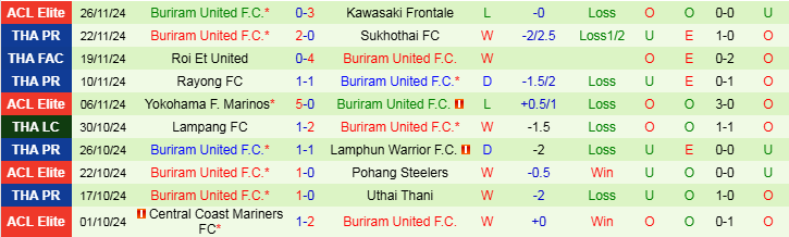 Nhận định, Soi kèo Johor Darul Ta'zim F.C vs Buriram United F.C, 19h00 ngày 3/12 - Ảnh 2