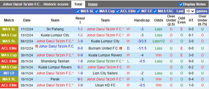 Nhận định, Soi kèo Johor Darul Ta'zim vs Kuala Lumpur City, 16h30 ngày 21/12 - Ảnh 1