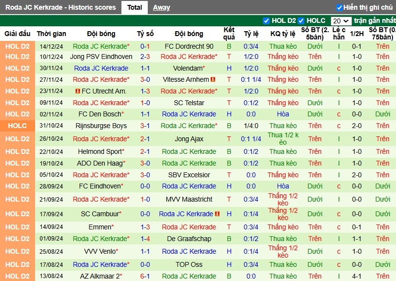 Nhận định, Soi kèo Jong Ajax vs Roda JC, 2h ngày 24/12 - Ảnh 2