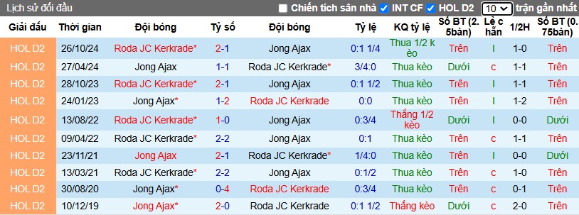 Nhận định, Soi kèo Jong Ajax vs Roda JC, 2h ngày 24/12 - Ảnh 3