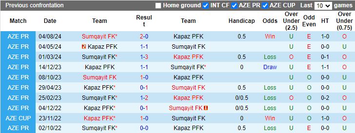 Nhận định, Soi kèo Kapaz vs Sumqayit, 19h00 ngày 20/12 - Ảnh 3