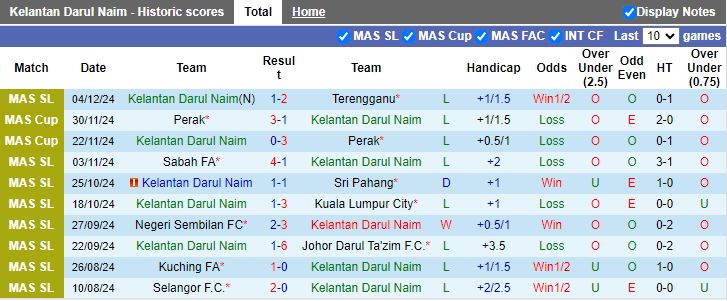 Nhận định, Soi kèo Kelantan Darul Naim vs Selangor, 20h00 ngày 12/12 - Ảnh 1