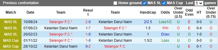 Nhận định, Soi kèo Kelantan Darul Naim vs Selangor, 20h00 ngày 12/12 - Ảnh 3