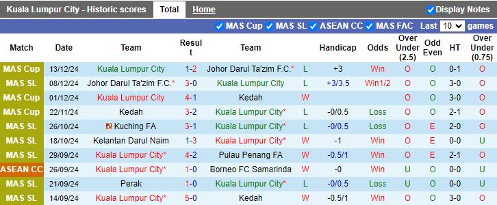 Nhận định, Soi kèo Kuala Lumpur City vs Negeri Sembilan, 16h30 ngày 17/12 - Ảnh 1