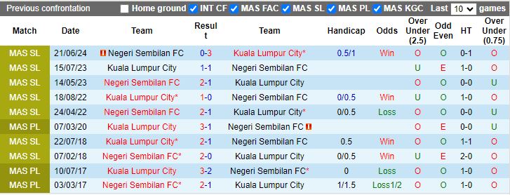 Nhận định, Soi kèo Kuala Lumpur City vs Negeri Sembilan, 16h30 ngày 17/12 - Ảnh 3