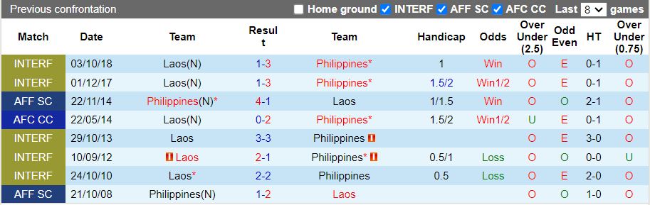 Nhận định, Soi kèo Lào vs Philippines, 17h30 ngày 15/12 - Ảnh 3