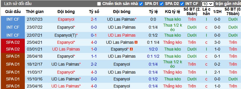 Nhận định, Soi kèo Las Palmas vs Espanyol, 0h30 ngày 23/12 - Ảnh 3