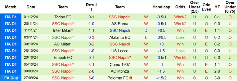 Nhận định, Soi kèo Lazio vs Napoli, 3h00 ngày 6/12 - Ảnh 2