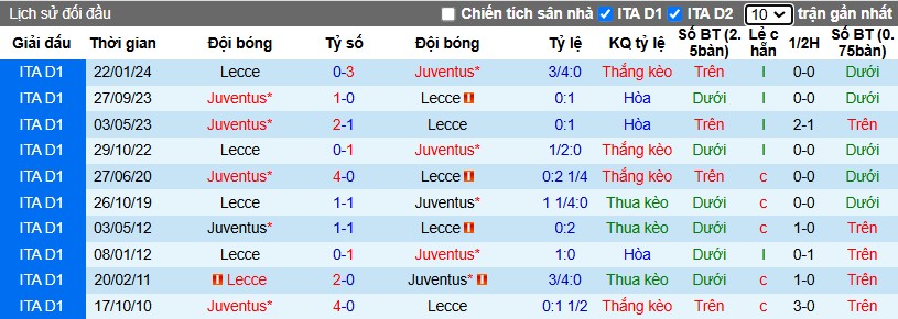 Nhận định, Soi kèo Lecce vs Juventus, 2h45 ngày 02/12 - Ảnh 4