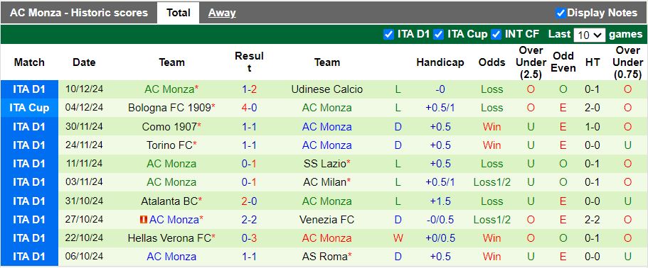 Nhận định, Soi kèo Lecce vs Monza, 18h30 ngày 15/12 - Ảnh 2