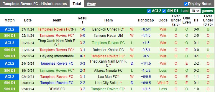 Nhận định, Soi kèo Lee Man vs Tampines Rovers, 19h00 ngày 4/12 - Ảnh 2