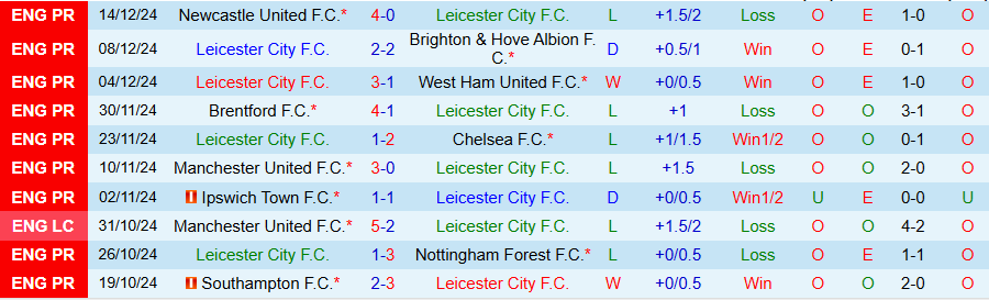 Nhận định, Soi kèo Leicester vs Wolves, 21h00 ngày 22/12 - Ảnh 2