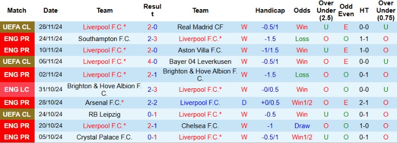 Nhận định, Soi kèo Liverpool vs Manchester City, 23h00 ngày 1/12 - Ảnh 1