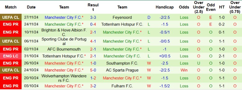 Nhận định, Soi kèo Liverpool vs Manchester City, 23h00 ngày 1/12 - Ảnh 2