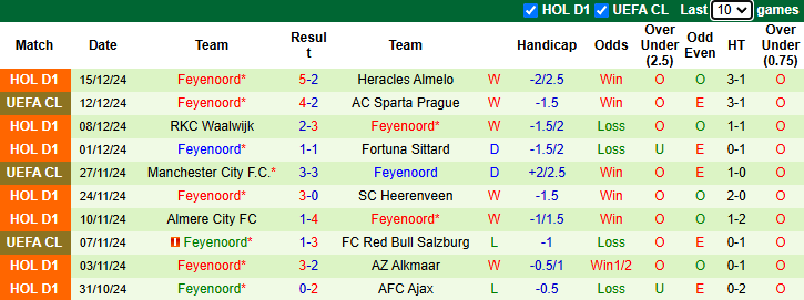 Nhận định, soi kèo Maastricht vs Feyenoord, 3h ngày 18/12 - Ảnh 2