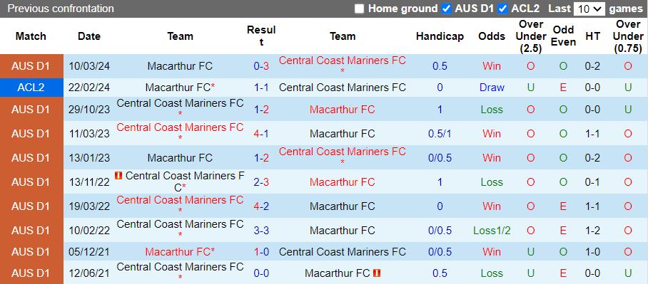 Nhận định, Soi kèo Macarthur vs Central Coast Mariners, 15h00 ngày 23/12 - Ảnh 3