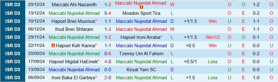 Nhận định, Soi kèo Maccabi Nujeidat Ahmad vs Ironi Nesher, 19h00 ngày 24/12 - Ảnh 2