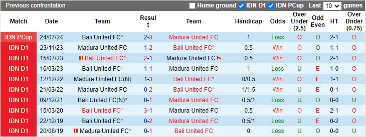 Nhận định, Soi kèo Madura United vs Bali United, 15h30 ngày 20/12 - Ảnh 3