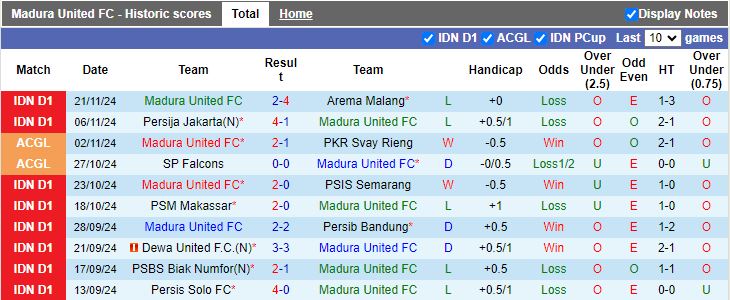 Nhận định, Soi kèo Madura United vs Persebaya Surabaya, 19h00 ngày 2/12 - Ảnh 1