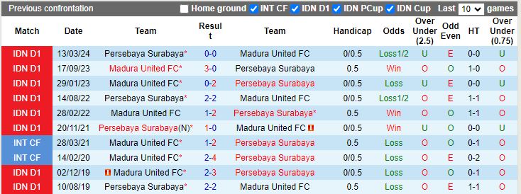 Nhận định, Soi kèo Madura United vs Persebaya Surabaya, 19h00 ngày 2/12 - Ảnh 3