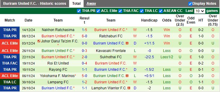 Nhận định, Soi kèo Mahasarakham SBT vs Buriram United, 19h00 ngày 18/12 - Ảnh 2