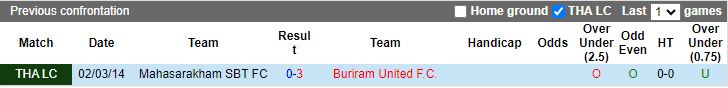 Nhận định, Soi kèo Mahasarakham SBT vs Buriram United, 19h00 ngày 18/12 - Ảnh 3