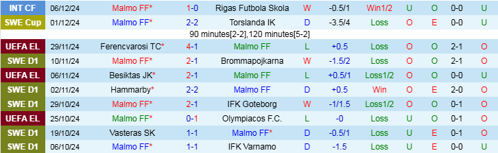 Nhận định, Soi kèo Malmo FF vs Galatasaray S.K, 0h45 ngày 13/12 - Ảnh 1