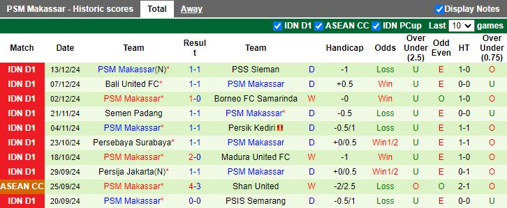 Nhận định, Soi kèo Malut United vs PSM Makassar, 15h30 ngày 17/12 - Ảnh 2