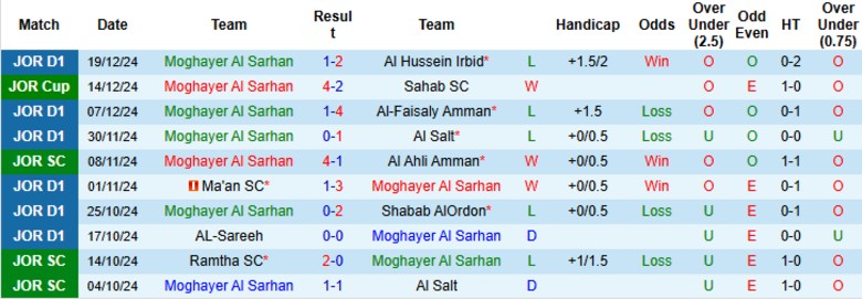 Nhận định, Soi kèo Moghayer Al Sarhan vs Al-Faisaly Amman, 22h00 ngày 24/12 - Ảnh 1